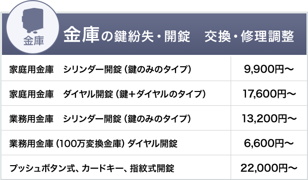 金庫の鍵紛失・開錠 交換・修理調整